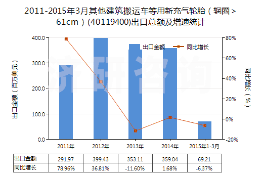 2011-2015年3月其他建筑搬運(yùn)車等用新充氣輪胎(輞圈>61cm)(40119400)出口總額及增速統(tǒng)計(jì) 2011-2015年3月其他建筑搬運(yùn)車等用新充氣輪胎(輞圈>61cm)(40119400)出口總額及增速統(tǒng)計(jì)